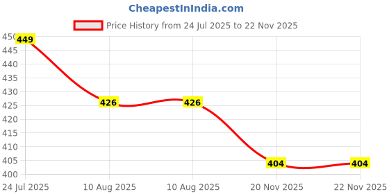 amazon.in LUCKYMORDEN Swimming Costume for Men Jammers Longh Trunk | Printed Men Trunk Blue Swimsuit luckymorden Price History Graph from 24 Jul 2025 to 22 Nov 2025