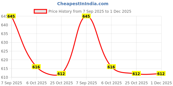 amazon.in LUCKYMORDEN Travel Folding Electric Kettle, Fast Boiling, Beautiful Design Collapsible, Portable Electric Kettle,100-240V Food Grade Silicone Foldable Kettle (Spatula with Brush) Price History Graph from 7 Sep 2025 to 30 Nov 2025