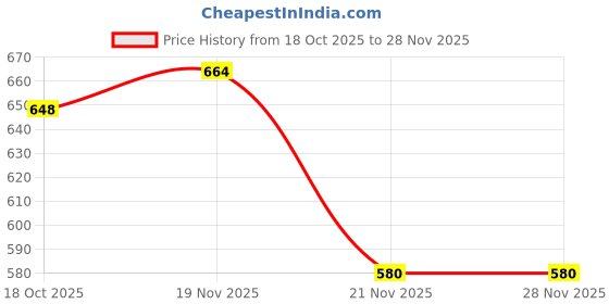 amazon.in LUCKYMORDEN Waterfall LED Jharna Light with Multi Modes NET Mesh Curtain Light Waterproof for Diwali Christmas & Indoor-Outdoor Decoration Made in India (Multicolour 10 X 10Ft) Price History Graph from 18 Oct 2025 to 28 Nov 2025