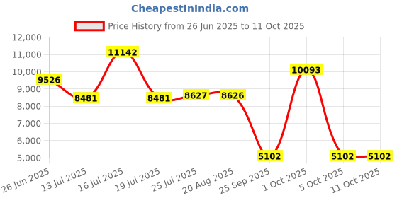 amazon.in Luckymore Wireless CarPlay Adapter for All Factory Wired CarPlay Cars Wireless CarPlay Dongle Convert Wired to Wireless CarPlay for Apple iPhone iOS 10+ and Cars from 2017 Price History Graph from 26 Jun 2025 to 10 Oct 2025