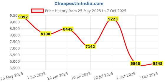 amazon.in Luckymore Wireless CarPlay Adapter for iPhone - 2024 Newest Wired to Wireless Apple Carplay Dongle, Plug & Play, No Delay,Online Update for OEM Wired CarPlay Cars Price History Graph from 25 May 2025 to 7 Oct 2025