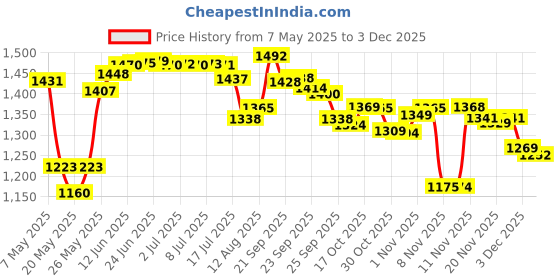 amazon.in luckyvestir Pocket Squares Holder, Accessories for Men Square Scarf, Suits, Tuxedos,Vests and Dinner Jackets luckyvestir Price History Graph from 7 May 2025 to 2 Dec 2025