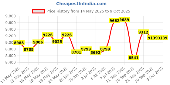 amazon.in LUCKYYAN Perfect WW2 US Army M1 Green Helmet Replica with Net/Canvas Chin Strap DIY Painting Price History Graph from 14 May 2025 to 8 Oct 2025