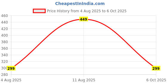 amazon.in LUCRE 5 Years Warranty Compatible for HAIER AC Remote [ Cool Self Clean Dry Functions ] Same As Original, Your Old Remote Must Be Exactly Same (Haier R No. 9) Price History Graph from 4 Aug 2025 to 6 Oct 2025