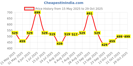 amazon.in liberty Lucy & Luke Sports Shoes for Kids liberty Price History Graph from 15 May 2025 to 29 Oct 2025