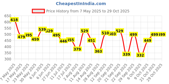 amazon.in liberty Lucy & Luke Sports Shoes for Kids liberty Price History Graph from 7 May 2025 to 29 Oct 2025