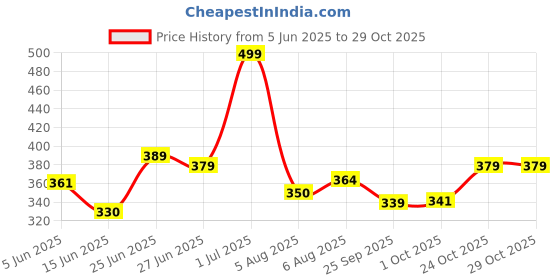 amazon.in liberty Lucy & Luke Sports Shoes for Kids liberty Price History Graph from 5 Jun 2025 to 29 Oct 2025