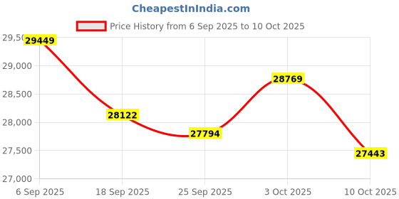 amazon.in Lucyd Lyte (2024 Version) Bluetooth Smart Glasses with Light-Adaptive Photochromic Lenses, Open Ear Speakers and Microphone - Eclipse (Standard) Price History Graph from 6 Sep 2025 to 10 Oct 2025
