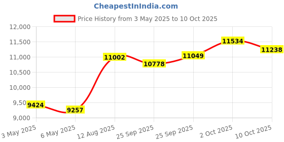 amazon.in Lucyd Lyte Blue Light Blocking Smartglasses–Cool Tech Gadget–Blue Light Filtering Lenses,Bluetooth,Wireless Headphones & Mic Price History Graph from 3 May 2025 to 10 Oct 2025