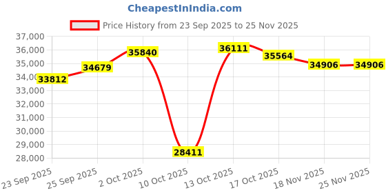 amazon.in Lucyd Lyte Moonbeam Bluetooth Audio Sunglasses for Men & Women – Smart Glasses with Headphones, Speaker and Wireless Mic - Compatible with Alexa & Siri - Photochromic Smart Glasses w/Adaptive Lenses Price History Graph from 23 Sep 2025 to 24 Nov 2025
