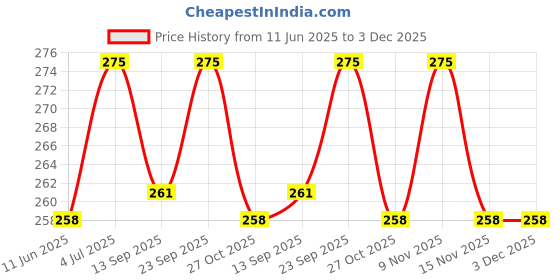 amazon.in LUDALY Neon Face & Body Paint Glow in the UV Light (Pack of 1 Pieces) Price History Graph from 11 Jun 2025 to 3 Dec 2025