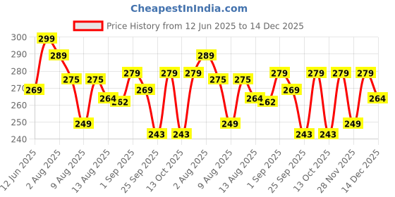 amazon.in LUDE 8 PCS Microfiber Car Duster Brush Kit-Interior & Exterior Car Cleaning Washing Accessories Microfiber Cloth for Cars/SUVs with Mini Dustbin|Windshield Glass Cleaner Tablets and Glass Wiper Price History Graph from 12 Jun 2025 to 14 Dec 2025