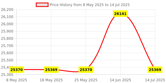 amazon.in Ludfirm AI Voice Recorder, No Cost for Transcription & Summarization by Chat GPT, App Control Small Recording Device, MagSafe Compatible, Digital Audio Recorders for Lectures, Meetings, Carbon Black Price History Graph from 8 May 2025 to 14 Jul 2025