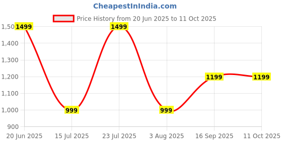 amazon.in ludic Sliders for Men and Women | CloudFrame Technology | Ultra-Soft EVA Cushion | Wide Toe Box | Relaxing Comfort | Sliders for Men & Women ludic Price History Graph from 20 Jun 2025 to 11 Oct 2025