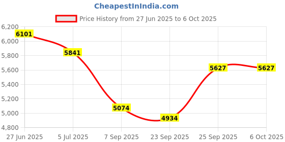 amazon.in LuDoDo Mini Wireless CarPlay Adapter,Compatible with iOS 10+ & Android 11+,Plug & Play for Cars 2016+ Price History Graph from 27 Jun 2025 to 6 Oct 2025