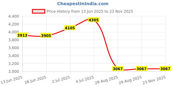 amazon.in Ludwig Precision 24" Center-Finding Aluminum Straight Edge, 81224 Price History Graph from 13 Jun 2025 to 22 Nov 2025