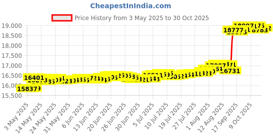 amazon.in lue bona Modern Round Velvet Vanity Stool for Makeup Room, Height Adjustable, Gray, 13.2" W x 22.8" H, 300 lbs Max Weight Limit lue bona Price History Graph from 3 May 2025 to 30 Oct 2025