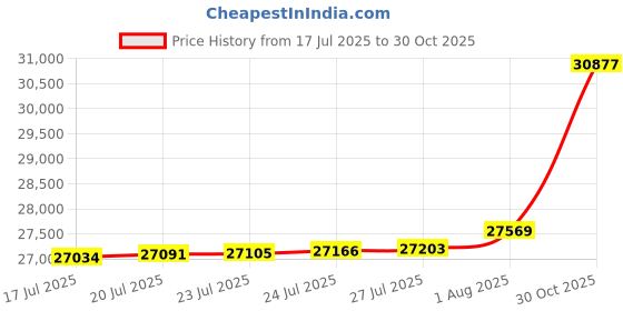 amazon.in LUE BONA Outdoor Side Table, HDPS Small Outdoor Table, Adirondack Side Table, Outside End Table for Patio, Porch, Deck, Weather Resistant/Easy Maintenance/Indoor or Outdoor Use, Dark Brown Price History Graph from 17 Jul 2025 to 30 Oct 2025