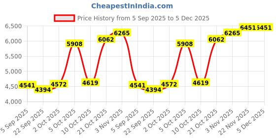 amazon.in Luejnbogty New 120W USB Power Desktop Computer Notebook Audio Speaker 3.5mm Earphone Jack, Black, 134097 Price History Graph from 5 Sep 2025 to 5 Dec 2025