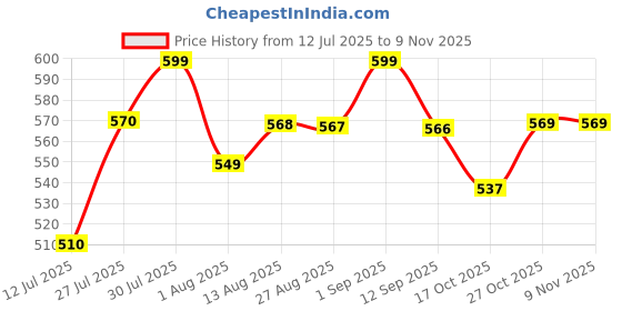 amazon.in luella High-End Camisole for Women and Girls Stretch Seamless Tang Top Built in Bra Free Size Fits S-L luella Price History Graph from 12 Jul 2025 to 6 Nov 2025