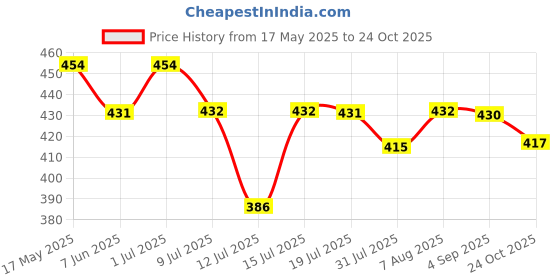 amazon.in luella Light Support Wireless Bra, Seamless No-Line Ultra-Soft Leisure Bralette, for Sleep, Yoga and Everyday Use,/Stretchy Back/Comfortable Design luella Price History Graph from 17 May 2025 to 24 Oct 2025