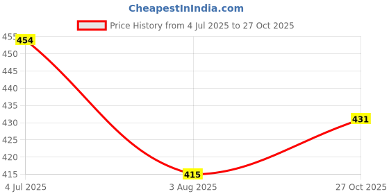 amazon.in luella Light Support Wireless Bra, Seamless No-Line Ultra-Soft Leisure Bralette, for Sleep, Yoga and Everyday Use,/Stretchy Back/Comfortable Design luella Price History Graph from 4 Jul 2025 to 27 Oct 2025