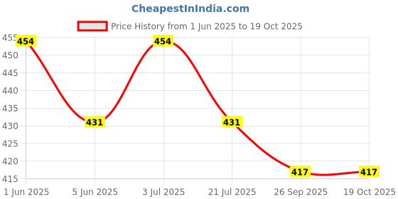 amazon.in luella Light Support Wireless Bra, Seamless No-Line Ultra-Soft Leisure Bralette, for Sleep, Yoga and Everyday Use,/Stretchy Back/Comfortable Design luella Price History Graph from 1 Jun 2025 to 17 Oct 2025