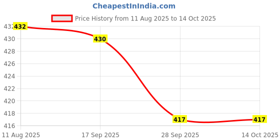 amazon.in luella Light Support Wireless Bra, Seamless No-Line Ultra-Soft Leisure Bralette, for Sleep, Yoga and Everyday Use,/Stretchy Back/Comfortable Design luella Price History Graph from 11 Aug 2025 to 14 Oct 2025