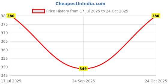 amazon.in luella Luxurious Women and Girl’s Cotton Shorts - Perfect for Layering Under Dresses, Skirts, or as Cycling Shorts and Night Shorts luella Price History Graph from 17 Jul 2025 to 24 Oct 2025