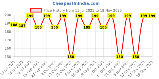 amazon.in luella | UV Protection Square Sunglasses For Men & Women | Transparent Silver Mirror Gradient Full Rim large (Size-55) Pack of 1 luella Price History Graph from 13 Jul 2025 to 19 Nov 2025