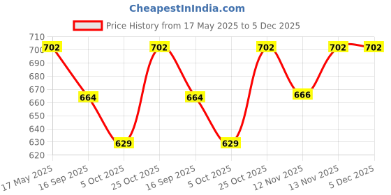 amazon.in luella Women's & Girls Camisoles and Tank Tops, Free Size, Seamless Comfortable Breathable Match with Or Under Any Clothes luella Price History Graph from 17 May 2025 to 5 Dec 2025