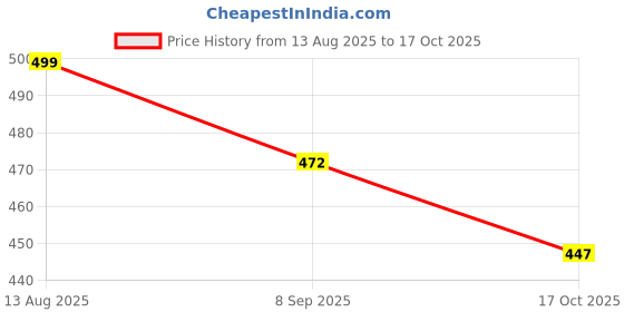 amazon.in luella Women's Full Coverage Bra, Lightly Padded, Seamless, T-Shirt Style, Wire Free Free Size Fits Sizes S - L luella Price History Graph from 13 Aug 2025 to 17 Oct 2025