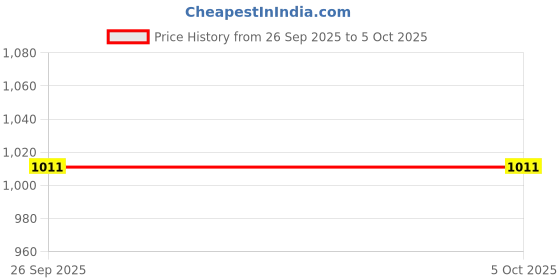 amazon.in luella Women's Polyester Spandex Dry Fit Activewear Shorts with Side Pockets and Built in Inner Tights luella Price History Graph from 26 Sep 2025 to 5 Oct 2025