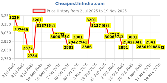 amazon.in luenx Aviator Sunglasses for Men Polarized - UV 400 Protection with case 60MM Classic Style luenx Price History Graph from 2 Jul 2025 to 19 Nov 2025