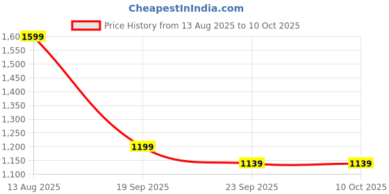 amazon.in LUFJIKA Electric Dermaplaning Device | Beauty Tool | 2 in 1 Eyebrow & Face Hair Remover with Gentle Exfoliation | Quick, Painless, Smoother & Glowing Skin | 3 attachment | Easy & Safe to Use Price History Graph from 13 Aug 2025 to 10 Oct 2025