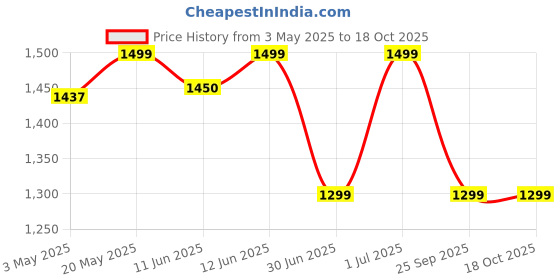 amazon.in lufjika Electric Spin Scrubber, Full Body Waterproof Cordless Cleaning Brush with 7 Replaceable Brush Heads Power Scrubber Shower Adjustable & Detachable Handle for Bathroom, Tub, Tile, Floor, Car (1) (1) lufjika Price History Graph from 3 May 2025 to 18 Oct 2025