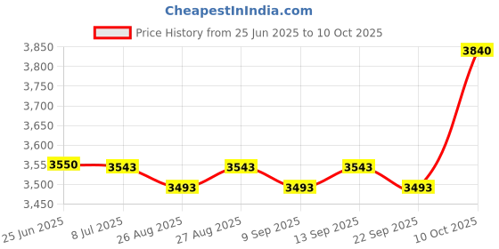 amazon.in Lug Undercover Bears Cub Caps, Agent Boomer, One Size lug Price History Graph from 25 Jun 2025 to 10 Oct 2025