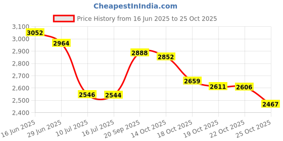 amazon.in dependable industries inc. essentials Luggage Baggage Scale with Tape Measure with Dial Display by Dependable dependable industries inc. essentials Price History Graph from 16 Jun 2025 to 25 Oct 2025