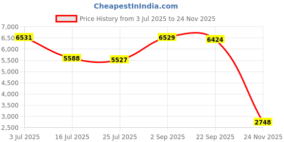 amazon.in kenneth cole reaction Luggage Check It Out Carry on (28-Inch Check in, Scarlet Red) kenneth cole reaction Price History Graph from 3 Jul 2025 to 24 Nov 2025
