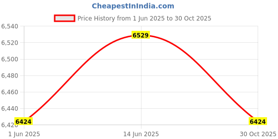 amazon.in kenneth cole reaction Luggage Check It Out Carry on (28-Inch Check in, Smokey Purple) kenneth cole reaction Price History Graph from 1 Jun 2025 to 30 Oct 2025