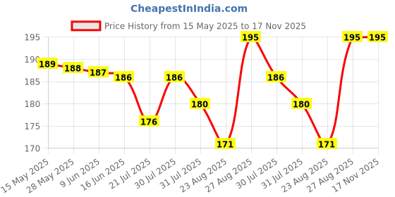 amazon.in xyofun Luggage Compartment Wheel Protection Cover,2024 Latest Upgrade Carry On Luggage Wheel Covers,8 Wheel Travel Suitcase Tire Cover,Anti Dust & Scratch Noise Reduction Wheels Protector, Black xyofun Price History Graph from 15 May 2025 to 17 Nov 2025