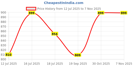amazon.in handcuffs Luggage Cover Trolley Travel Covers, Washable Dust Proof Anti-Scratch Suitcase Protector (Blue, XL (31"-32")) handcuffs Price History Graph from 12 Jul 2025 to 2 Nov 2025