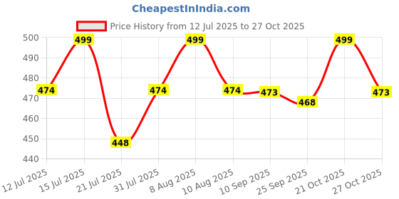 amazon.in mossio Luggage Cubes,Mossio 7 Pack Lightweight Toiletry Organizer Space Saver Travel Accessories Pink Leopard mossio Price History Graph from 12 Jul 2025 to 27 Oct 2025