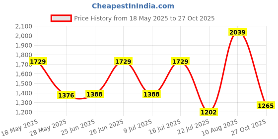 amazon.in emblem Luggage Hard Cabin Trolley Small 55cm Trolley Bag for Travel, Lock System 360 Degree 8 Wheels (N Blue) emblem Price History Graph from 18 May 2025 to 27 Oct 2025