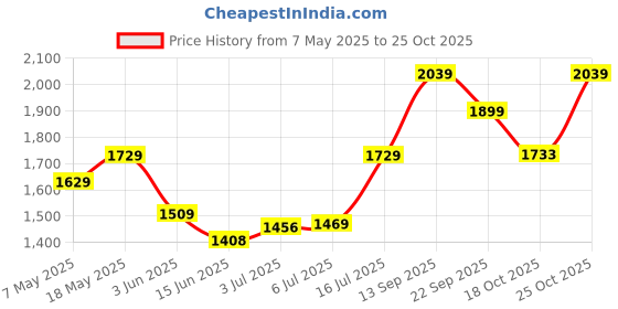 amazon.in emblem Luggage Hard Cabin Trolley Small 55cm Trolley Bag for Travel, Lock System 360 Degree 8 Wheels (Sky Blue) emblem Price History Graph from 7 May 2025 to 25 Oct 2025