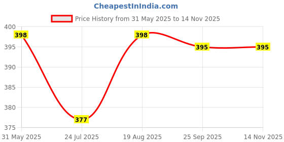 amazon.in Luggage Part for Replacement and Repair Travel Trolley Bag Suitcases for Luggage Parts (2 Pcs Balck Handle) Price History Graph from 31 May 2025 to 14 Nov 2025
