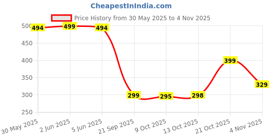 amazon.in soyok Luggage Scale, 110lb Luggage Weight Scale with 4 Unit Switching Functions&LED Display, Luggage Scale Travel Digital for Weighing Luggage, Backpacks, Packages and Markets soyok Price History Graph from 30 May 2025 to 4 Nov 2025