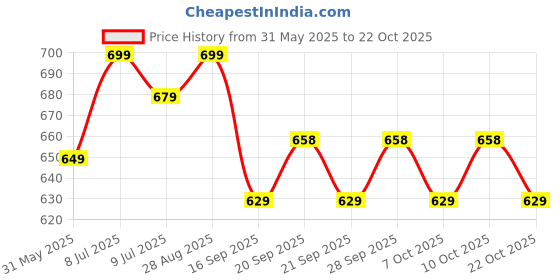 amazon.in icony luggage Strap Belts for Suitcases and all kinds of trolleys (Transportation Security) 1.5"x6.5ft pack of 6 (BLACK) icony Price History Graph from 31 May 2025 to 22 Oct 2025