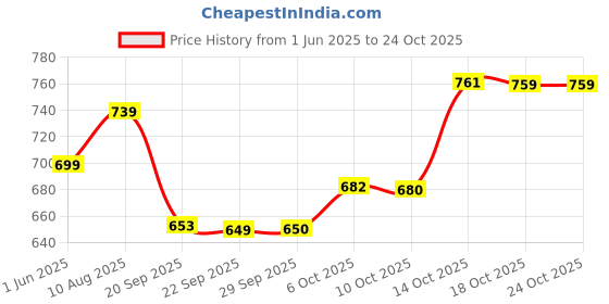 amazon.in icony Luggage Strap for Suitcases (Transport Security) Approved 2INCH by 6.5 FEET Adjustable, Heavy Duty 4 Pack (Black) icony Price History Graph from 1 Jun 2025 to 24 Oct 2025