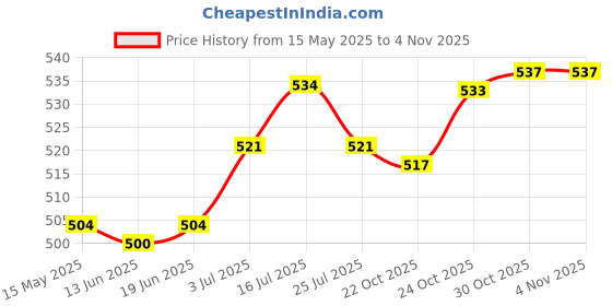 amazon.in the style sutra Luggage Strap Jacket Gripper Sturdy Portable Versatile Baggage Suitcase Belt Black | Luggage Straps the style sutra Price History Graph from 15 May 2025 to 2 Nov 2025